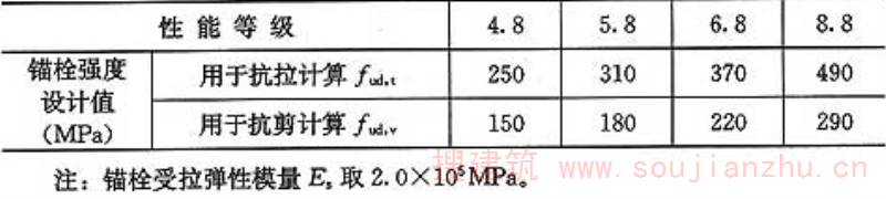 表13.2.3-1  碳钢及合金钢锚栓钢材强度设计指标