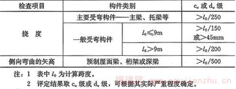 表4.2.4  混凝土受弯构件不适于继续承载的变形的评定
