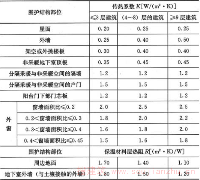 表4.2.2-1  严寒(A)区围护结构热工性能参数限值
