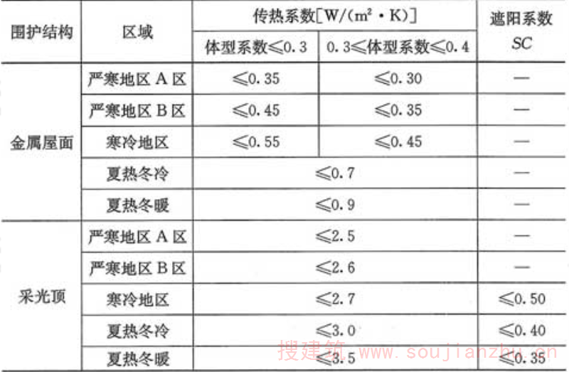 表4.5.1-1  公共建筑金属屋面传热系数和采光顶的传热系数、遮阳系数限值