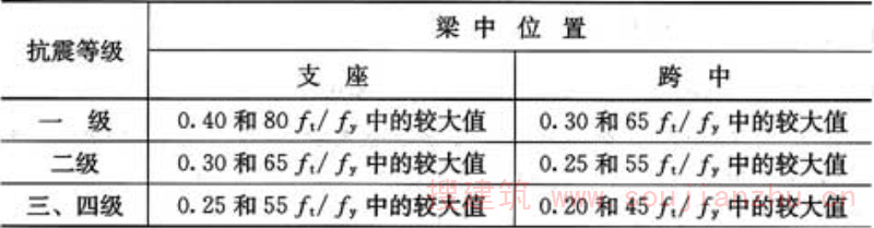表11.3.6-1  框架梁纵向受拉钢筋的最小配筋百分率(％)