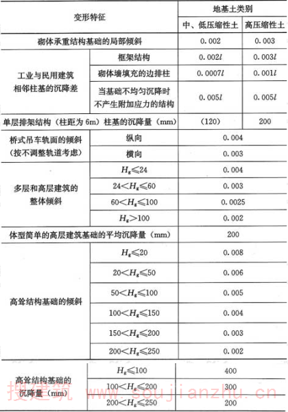 表5.3.4  建筑物的地基变形允许值