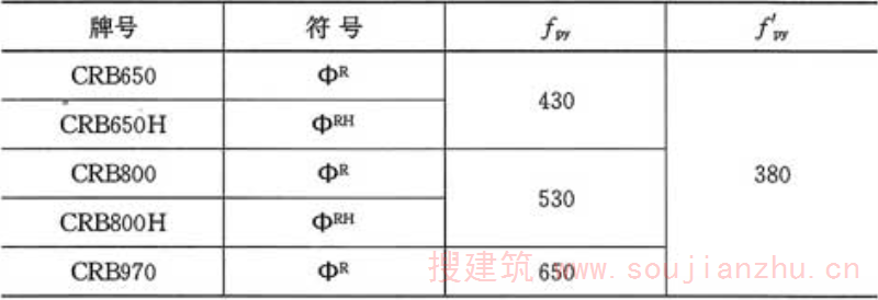 表3.1.3-2  预应力混凝土用冷轧带肋钢筋强度设计值(N／mm2)