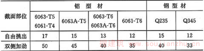 表6.2.1  横梁截面宽厚比b0／t限值