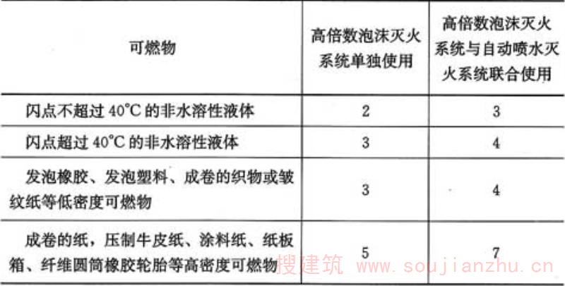 表6.2.5  泡沫的淹没时间(min)