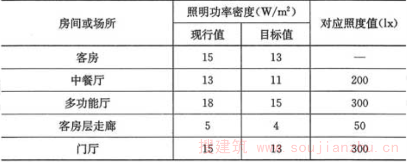 表6.1.4  旅馆建筑照明功率密度值