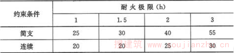 表4.2.1-1  板的混凝土保护层最小厚度(mm)
