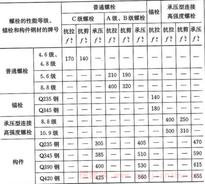 表3.4.1-4  螺栓连接的强度设计值(N／mm2)
