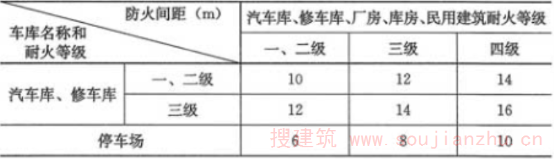 表4.2.1  车库之间以及车库与除甲类物品的库房外的其他建筑物之间的防火间距
