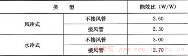 表10.2.2-2  单元式空气调节机能效比