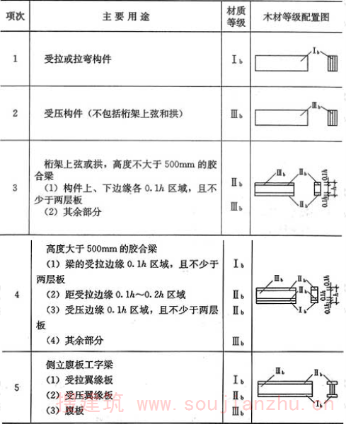 表3.1.8  胶合木结构构件的木材材质等级