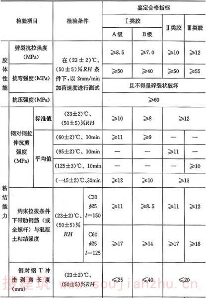 表4.2.2-3  以混凝土为基材，锚固用结构胶基本性能鉴定标准