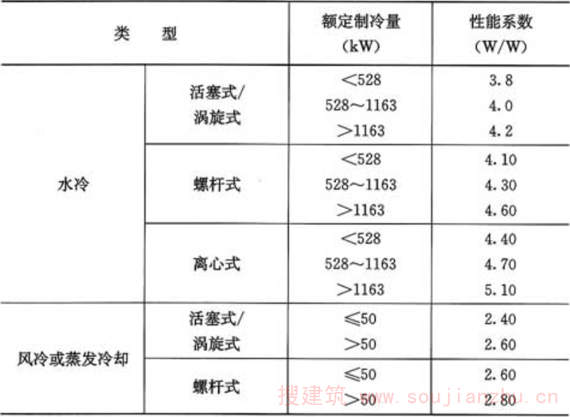 表5.4.5  冷水(热泵)机组制冷性能系数