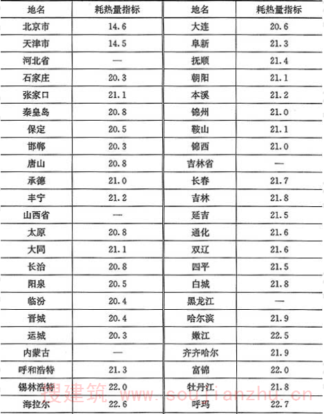 表10.3.3-1  建筑物耗热量指标(W／m2)