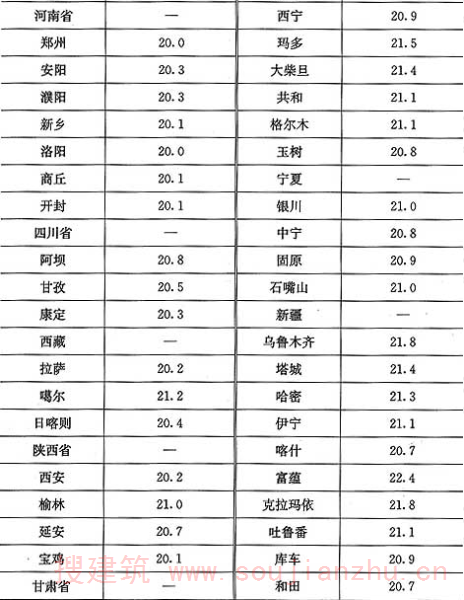 表10.3.3-1  建筑物耗热量指标(W／m2)
