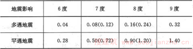 表5.1.4-1  水平地震影响系数最大值