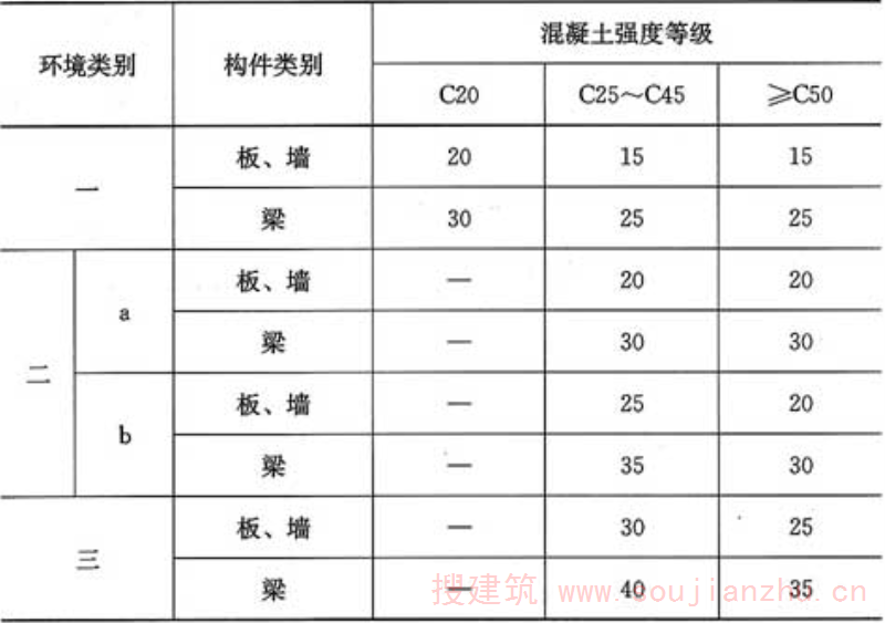 表7.1.1  纵向受力的冷轧扭钢筋及预应力冷轧扭钢筋的混凝土保护层最小厚度(mm)
