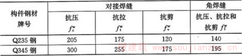 表4.2.4  焊缝的强度设计值(N／mm2)