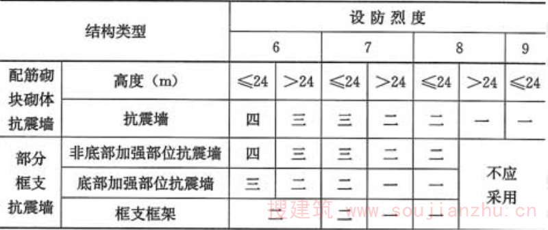 表10.1.6  配筋砌块砌体抗震墙结构房屋的抗震等级