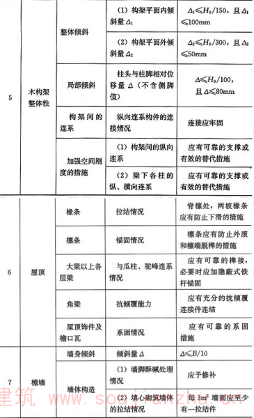 表4.2.2  设防烈度为8度和9度的建筑抗震构造鉴定要求