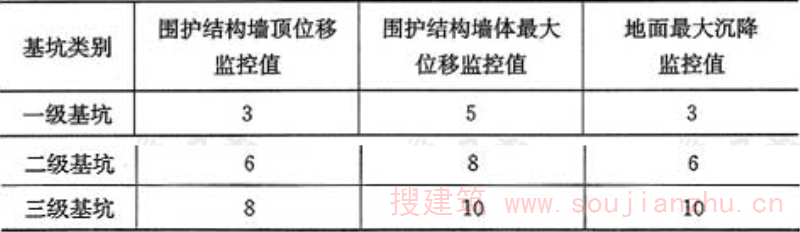表7.1.7  基坑变形的监控值(cm)
