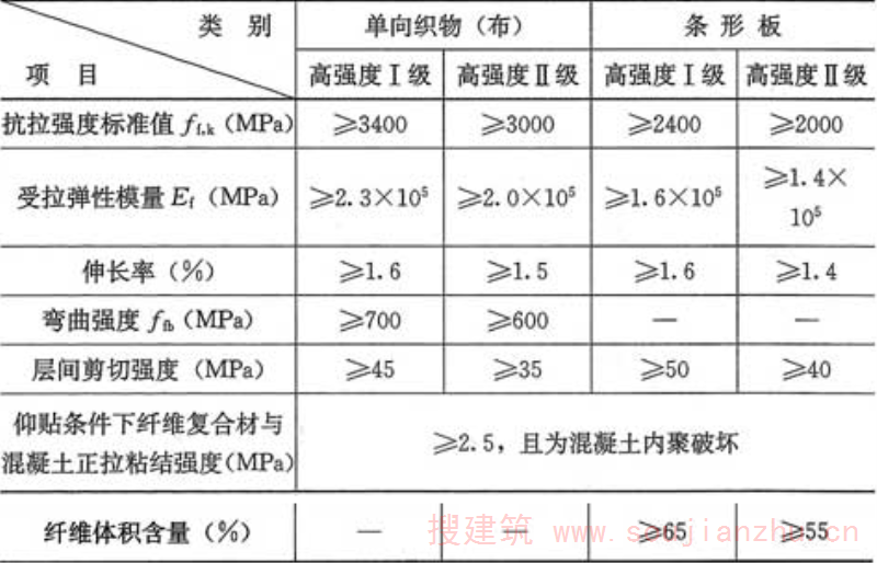 表4.4.2-1  碳纤维复合材安全性能指标