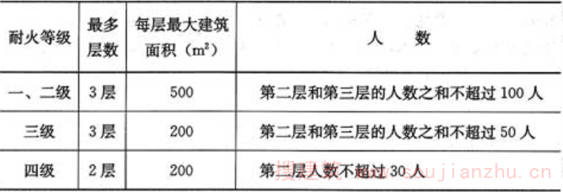 表5.3.11  通廊式非住宅类居住建筑可设置1个疏散楼梯的条件