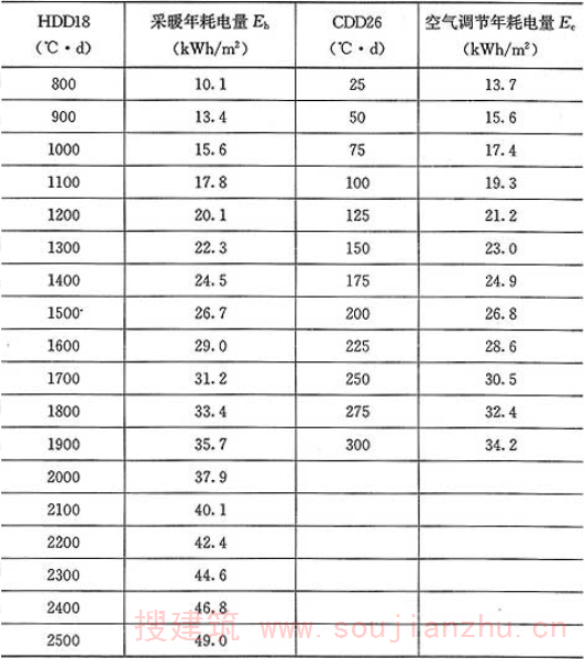 表10.3.3-2  建筑物采暖年耗电量和空气调节年耗电量的限值