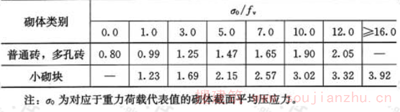 表7.2.6  砌体强度的正应力影响系数