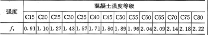 表4.1.4-2  混凝土轴心抗拉强度设计值(N／mm2)