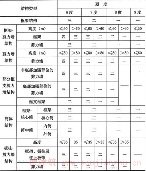 表3.9.3   A级高度的高层建筑结构抗震等级