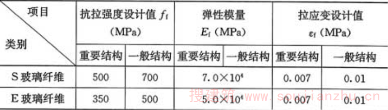 表9.1.6-2  玻璃纤维复合材(单向织物)设计值