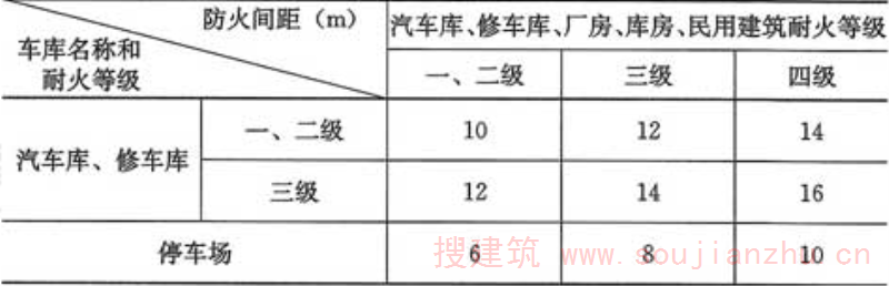 表4.2.1  车库之间以及车库与除甲类物品的库房外的其他建筑物之间的防火间距