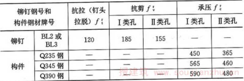 表3.4.1-5  铆钉连接的强度设计值(N／mm2)