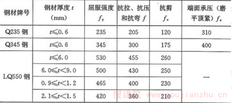 表3.2.1  冷弯薄壁型钢钢材的强度设计值(N／mm2)