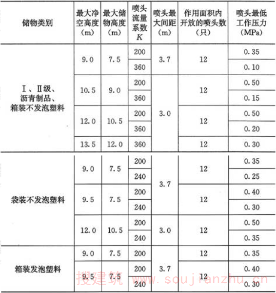 表5.0.6  仓库采用早期抑制快速响应喷头的系统设计基本参数