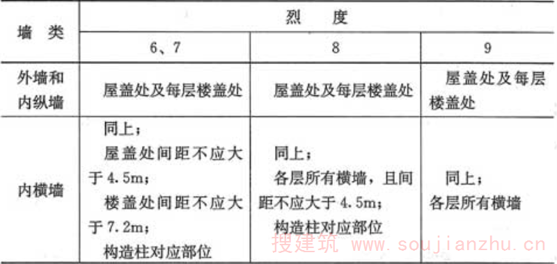 表7.3.3  多层砖砌体房屋现浇钢筋混凝土圈梁设置要求