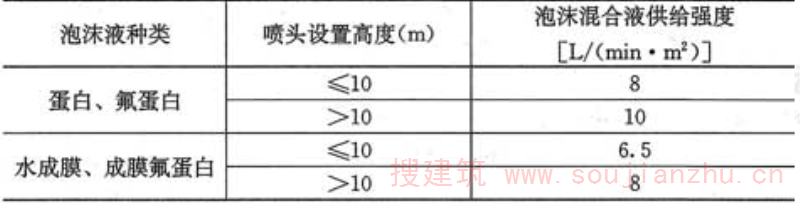 表7.2.2  泡沫混合液供给强度