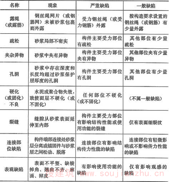 表12.5.1  聚合物砂浆面层外观质量缺陷