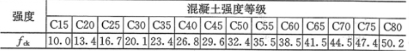 表4.1.3-1  混凝土轴心抗压强度标准值(N／mm2)