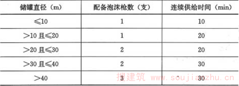 表4.1.4  泡沫枪数量及其泡沫混合液连续供给时间