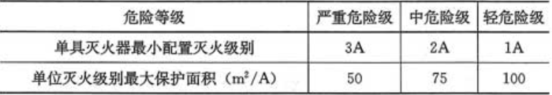 表6.2.1  A类火灾场所灭火器的最低配置基准