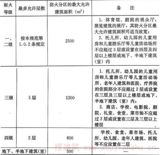 表5.1.7  民用建筑的耐火等级、最多允许层数和防火分区最大允许建筑面积