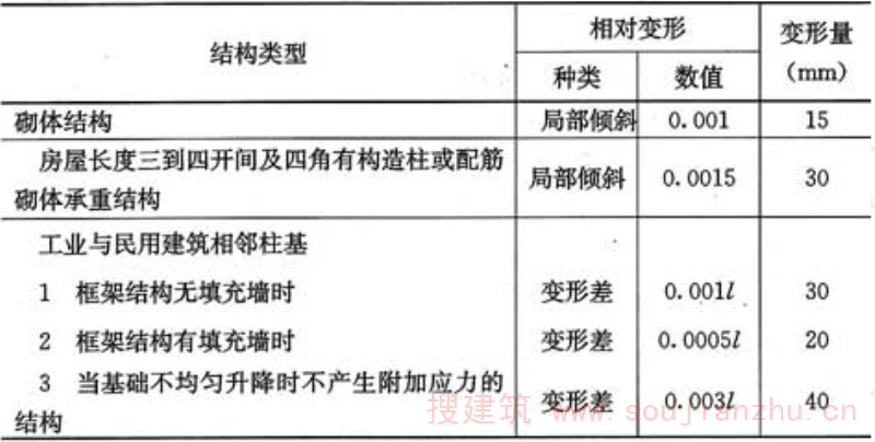表5.2.16  膨胀土地基建筑物地基变形允许值