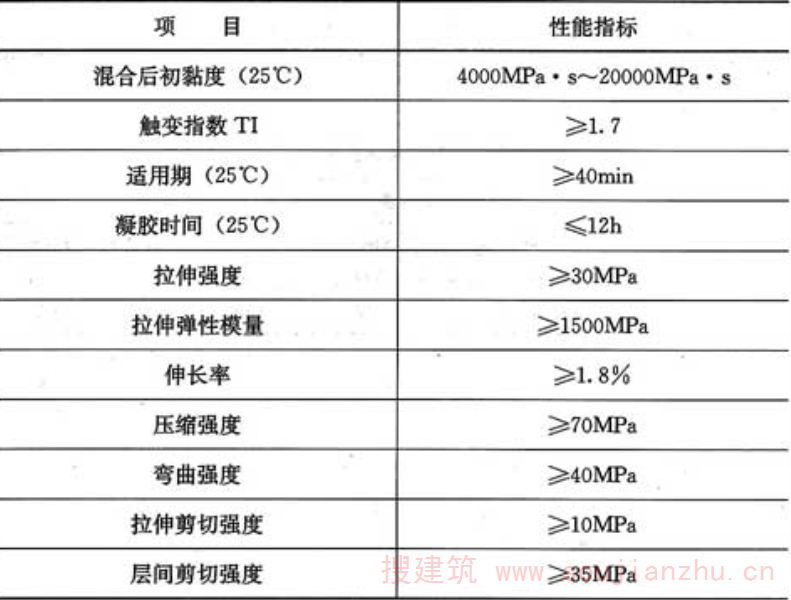 表3.3.2-3  浸渍树脂性能指标