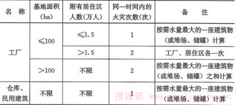 表8.2.2-1  工厂、仓库、堆场、储罐(区)和民用建筑在同一时间内的火灾次数