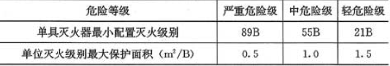 表6.2.2  B、C类火灾场所灭火器的最低配置基准