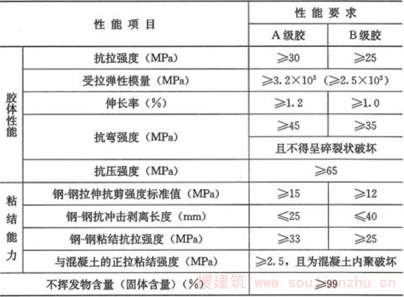 表4.5.5  粘钢及外粘型钢用胶粘剂安全性能指标
