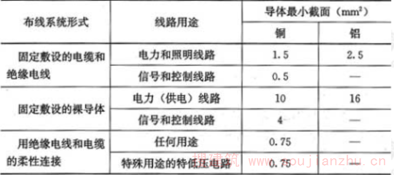 表7.4.2  导体最小允许截面