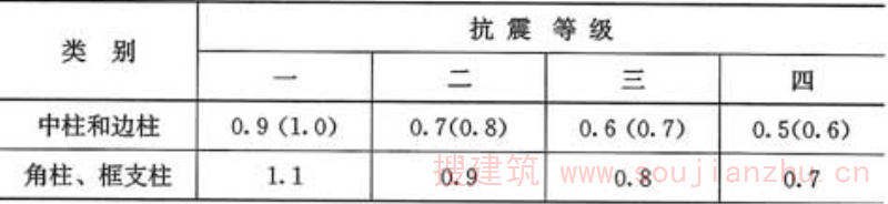 表6.3.7-1  柱截面纵向钢筋的最小总配筋率(百分率)